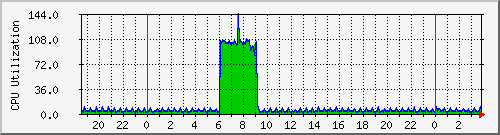 cpuv3 Traffic Graph