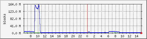 diskv3 Traffic Graph