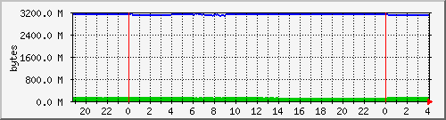 memv2 Traffic Graph